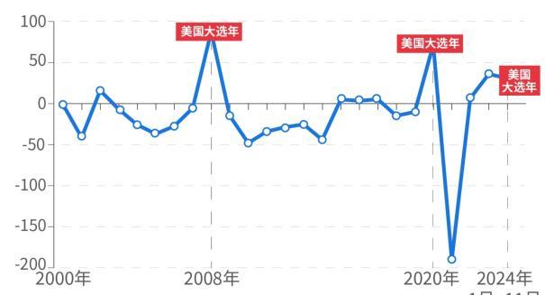 马斯克曝光社保造假后，美国就业数据也发现问题！近25年官方299次修正记录显示：极端高估多在大选年	，极端低估多在总统上任首年__马斯克曝光社保造假后，美国就业数据也发现问题！近25年官方299次修正记录显示：极端高估多在大选年，极端低估多在总统上任首年